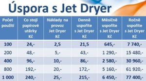 Tryskový superrychlý vysoušeč rukou Jet Dryer Classic - úspory s Jet Dryer